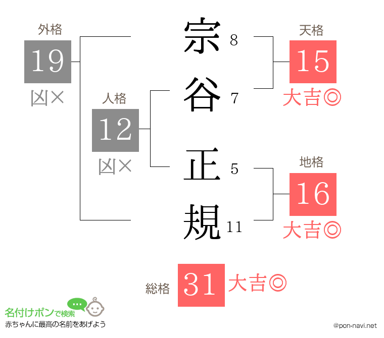 宗谷 正規さんの姓名判断結果