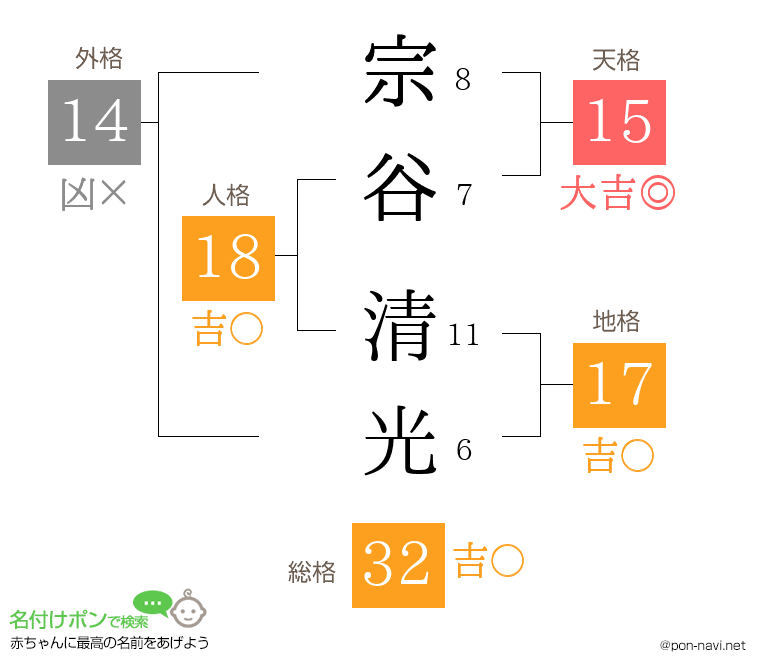 宗谷 清光さんの姓名判断結果