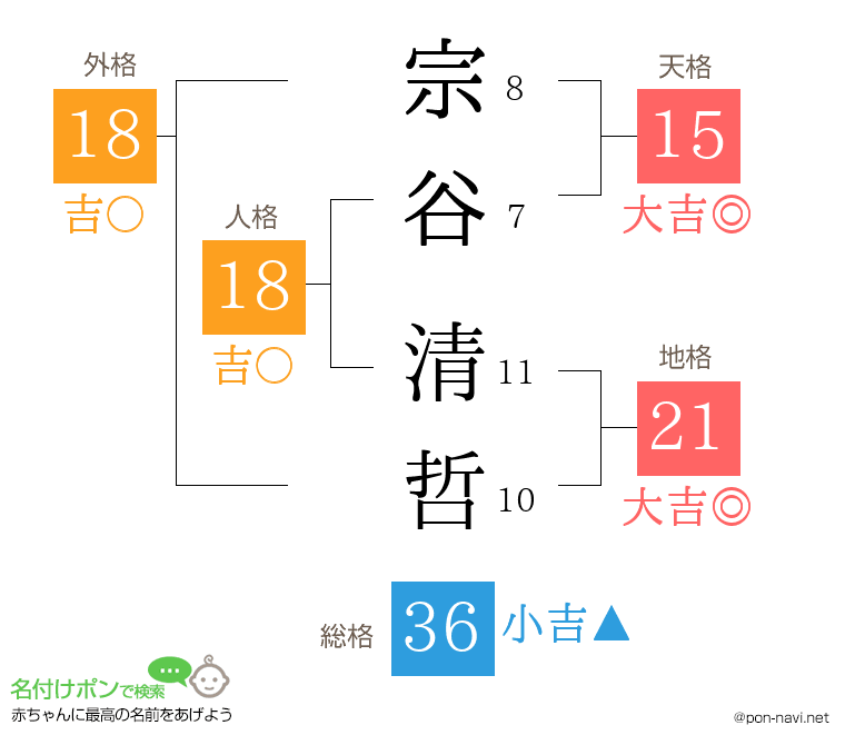 宗谷 清哲さんの姓名判断結果