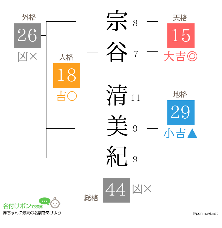 宗谷 清美紀さんの姓名判断結果