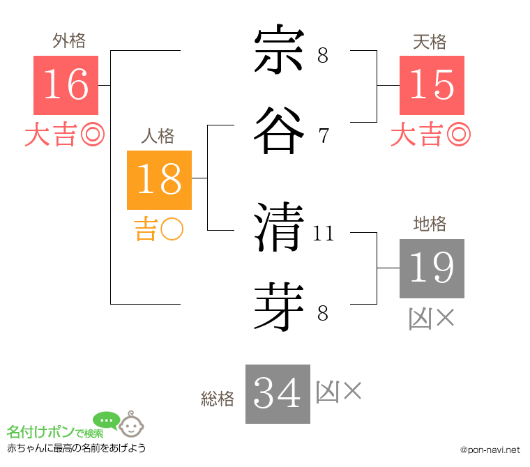 宗谷 清芽さんの姓名判断結果