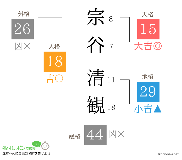 宗谷 清観さんの姓名判断結果