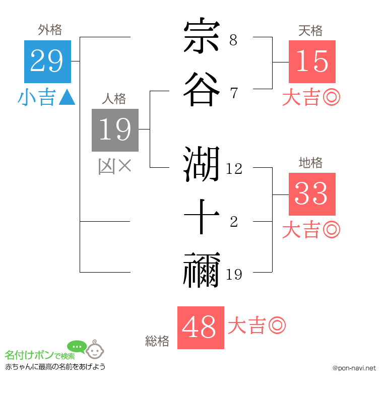 宗谷 湖十禰さんの姓名判断結果