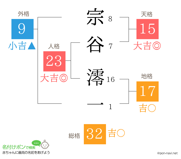 宗谷 澪一さんの姓名判断結果