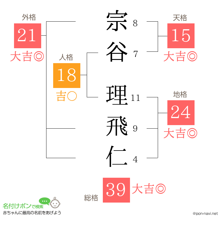 宗谷 理飛仁さんの姓名判断結果