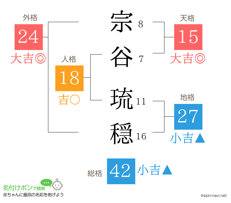 宗谷 琉穏さんの姓名判断結果