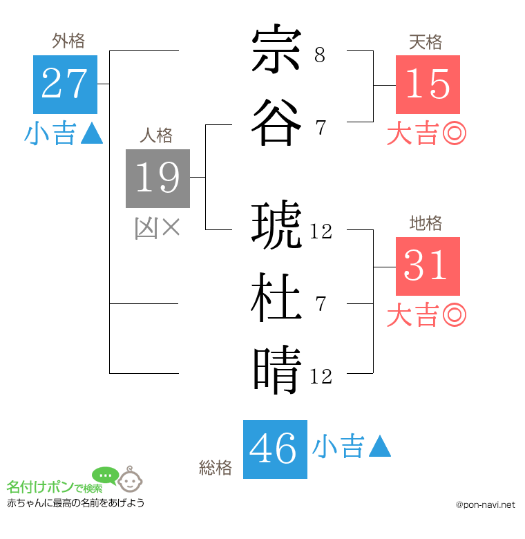 宗谷 琥杜晴さんの姓名判断結果