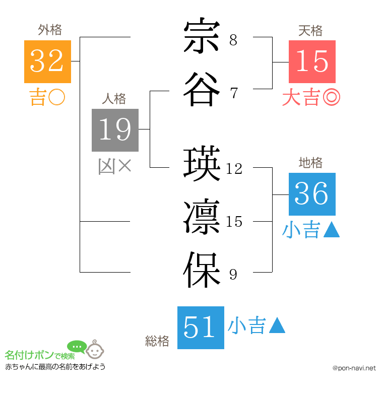 宗谷 瑛凛保さんの姓名判断結果