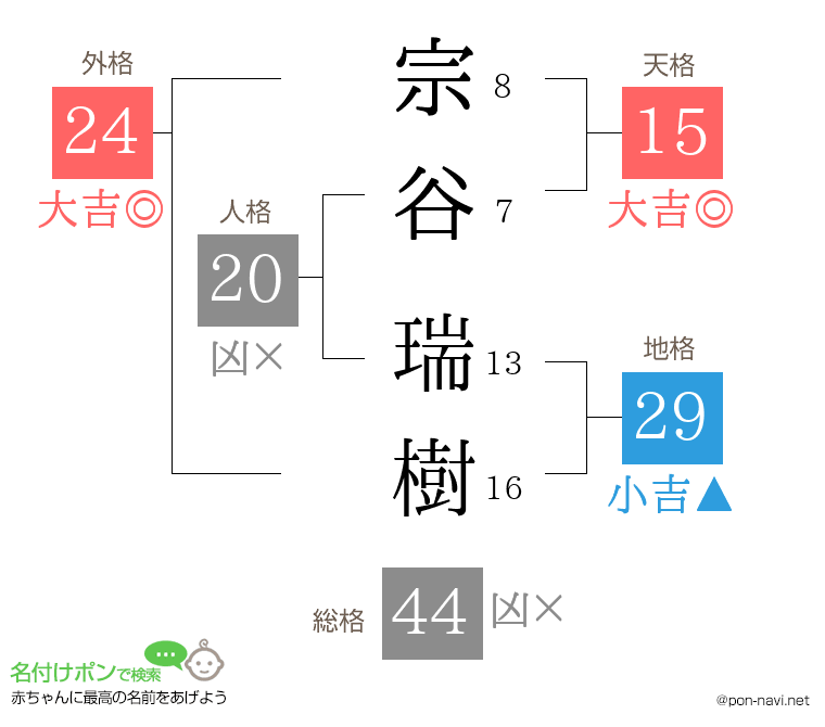宗谷 瑞樹さんの姓名判断結果