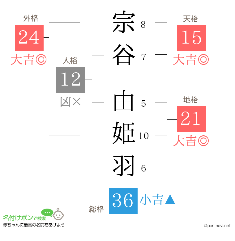 宗谷 由姫羽さんの姓名判断結果