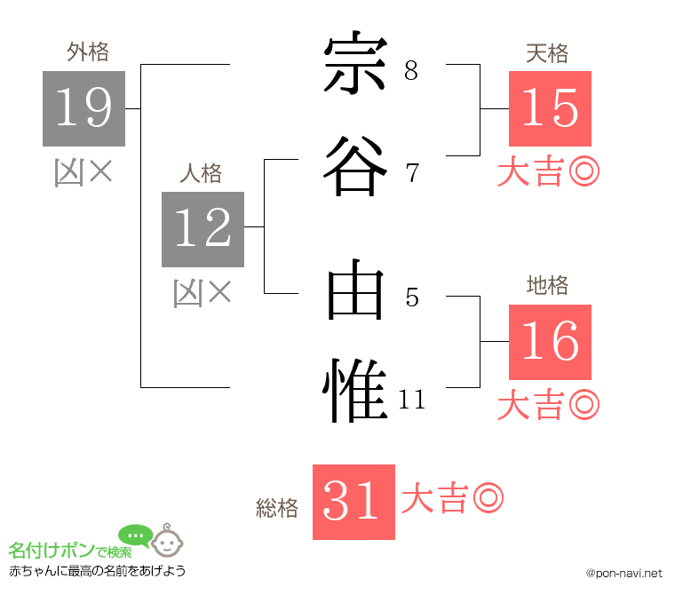 宗谷 由惟さんの姓名判断結果