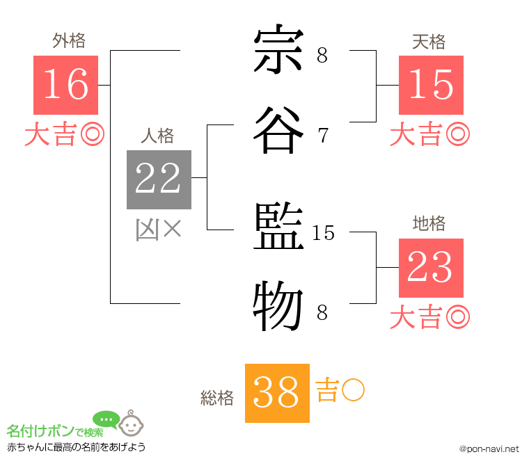 宗谷 監物さんの姓名判断結果