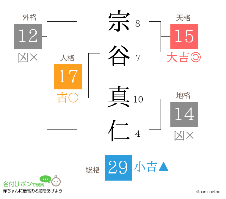宗谷 真仁さんの姓名判断結果