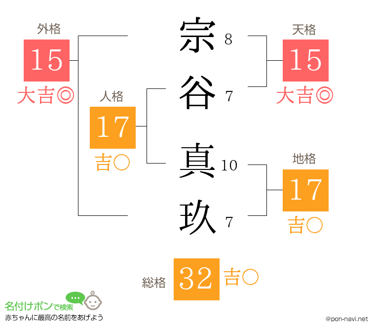 宗谷 真玖さんの姓名判断結果