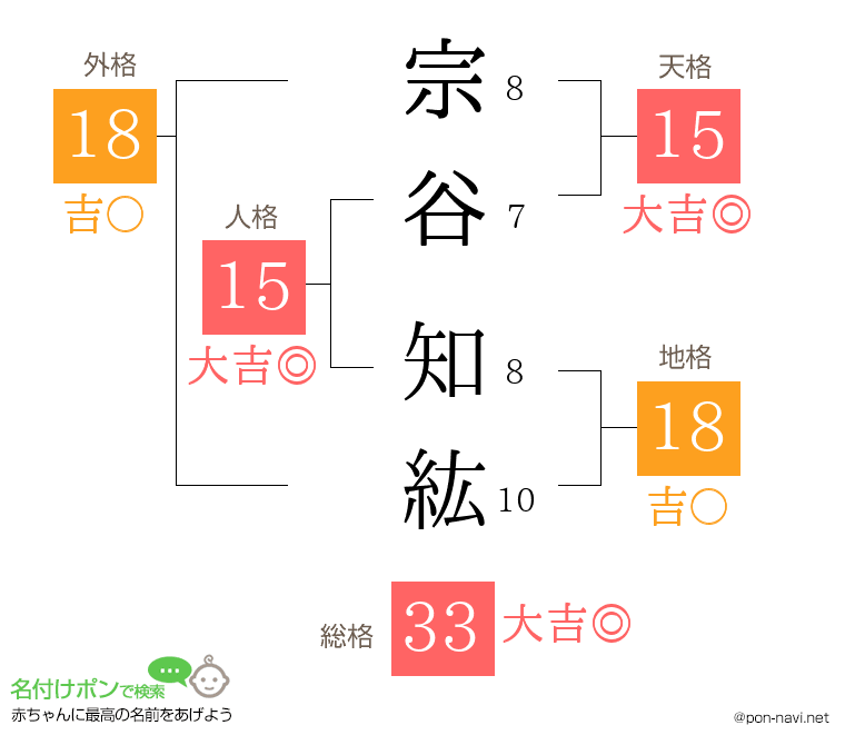 宗谷 知紘さんの姓名判断結果