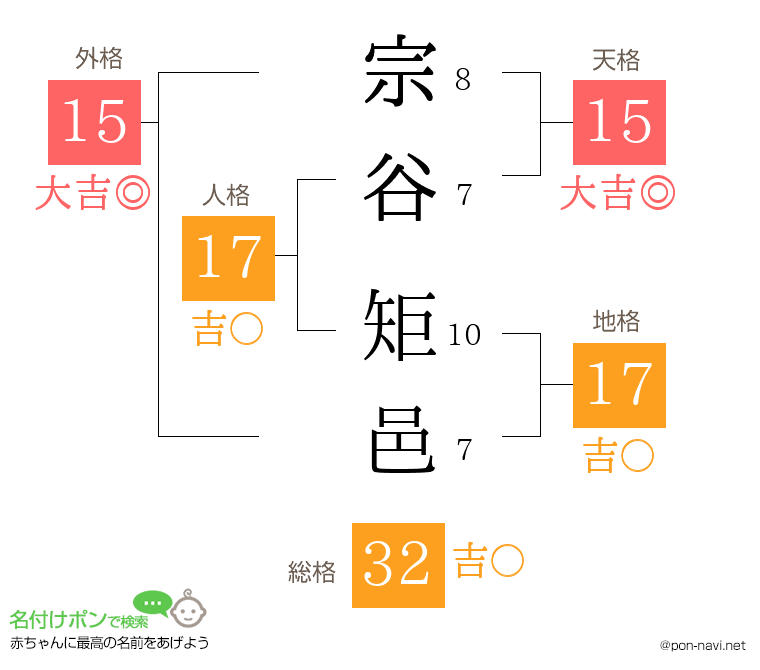 宗谷 矩邑さんの姓名判断結果