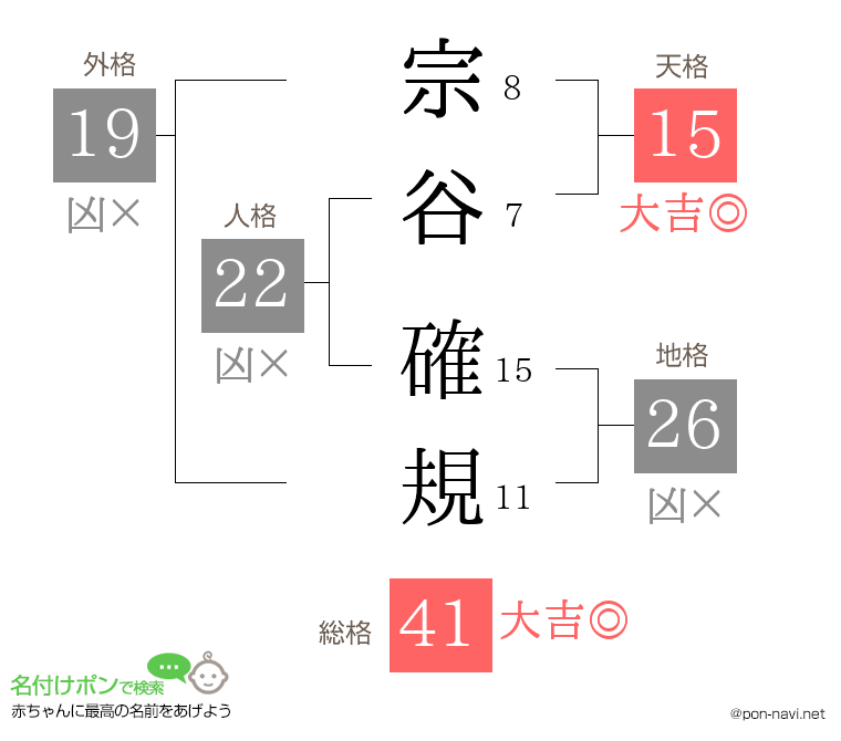 宗谷 確規さんの姓名判断結果
