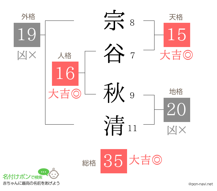 宗谷 秋清さんの姓名判断結果