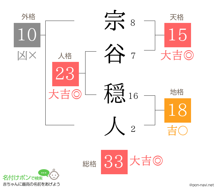 宗谷 穏人さんの姓名判断結果