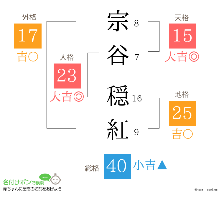 宗谷 穏紅さんの姓名判断結果