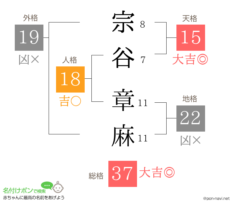 宗谷 章麻さんの姓名判断結果