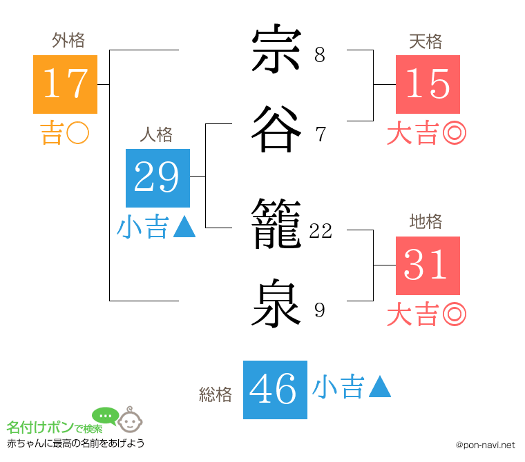 宗谷 籠泉さんの姓名判断結果
