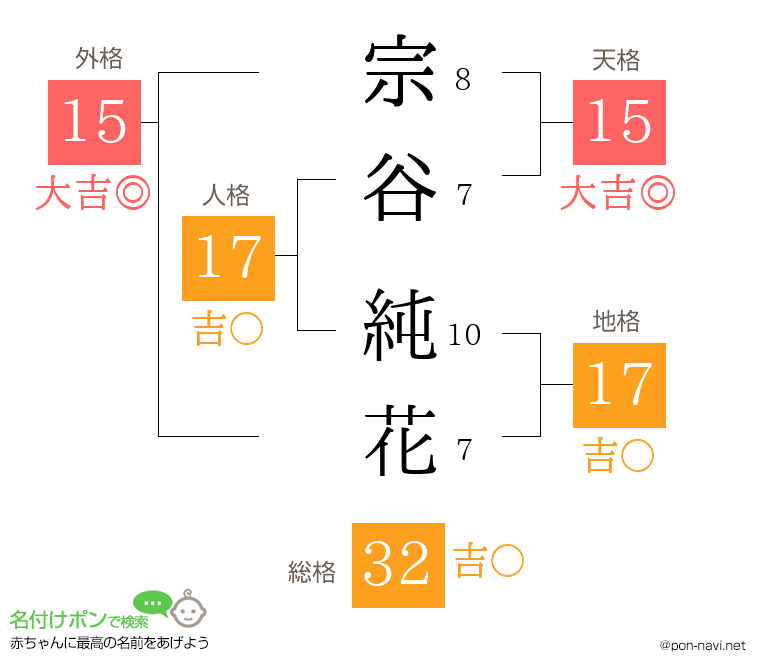 宗谷 純花さんの姓名判断結果