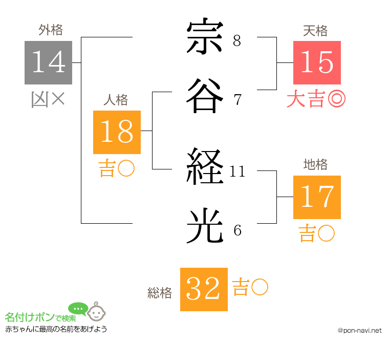 宗谷 経光さんの姓名判断結果