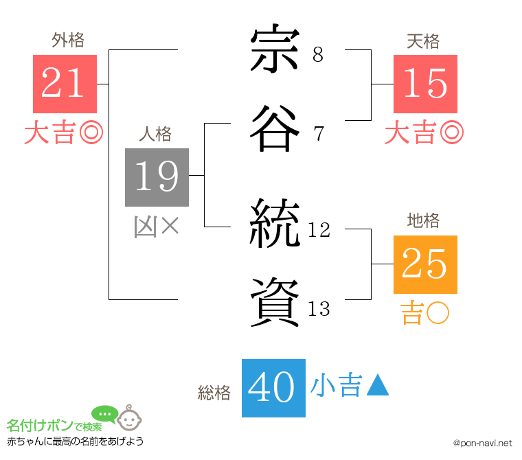 宗谷 統資さんの姓名判断結果