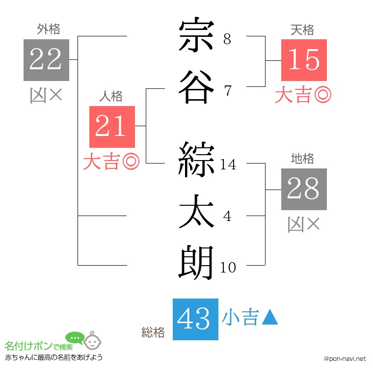 宗谷 綜太朗さんの姓名判断結果