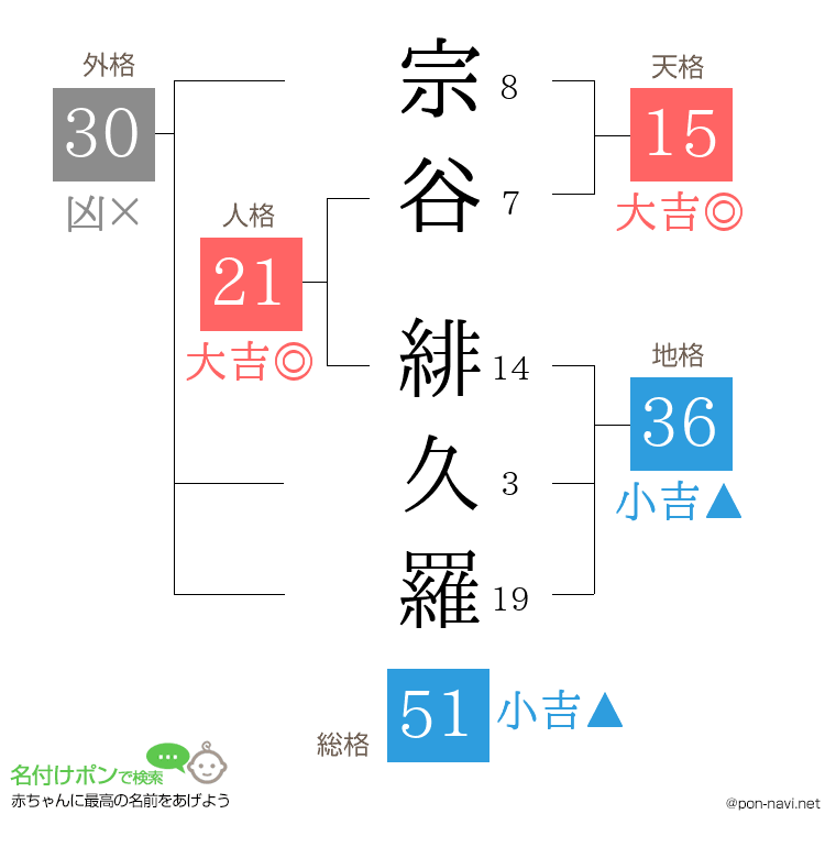 宗谷 緋久羅さんの姓名判断結果