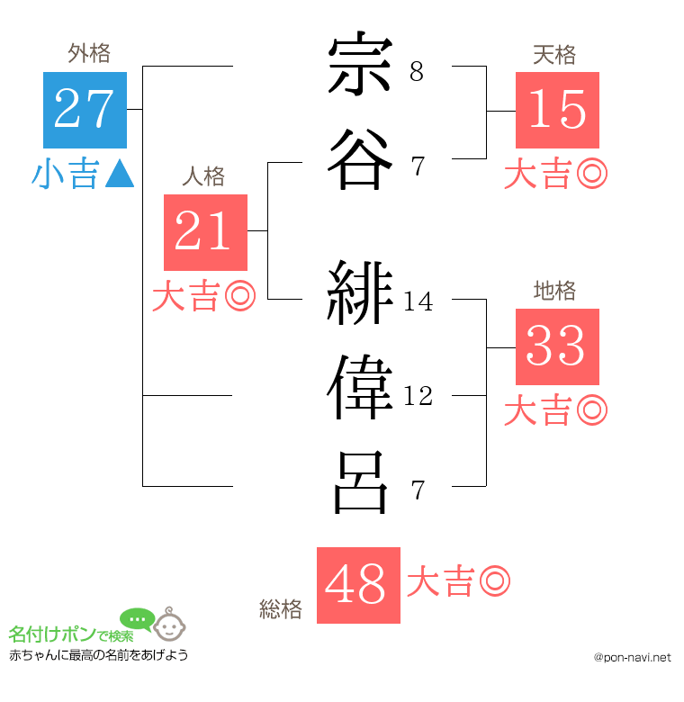 宗谷 緋偉呂さんの姓名判断結果