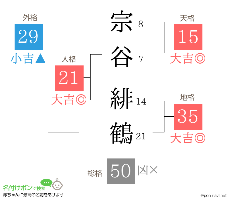 宗谷 緋鶴さんの姓名判断結果