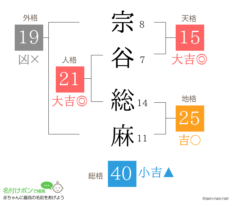宗谷 総麻さんの姓名判断結果