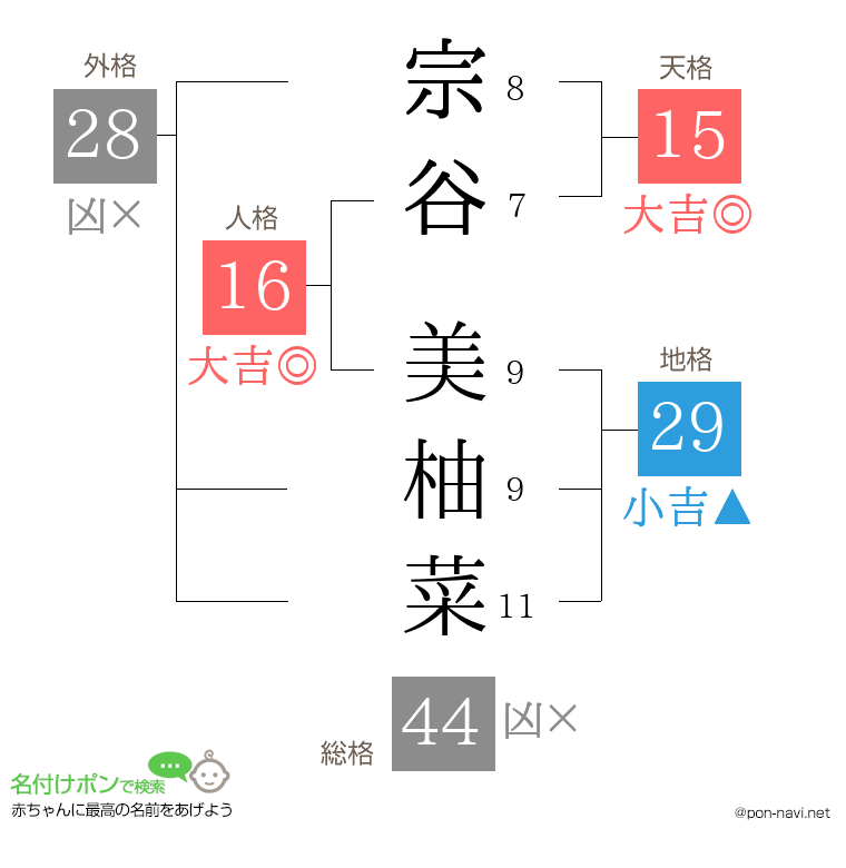 宗谷 美柚菜さんの姓名判断結果