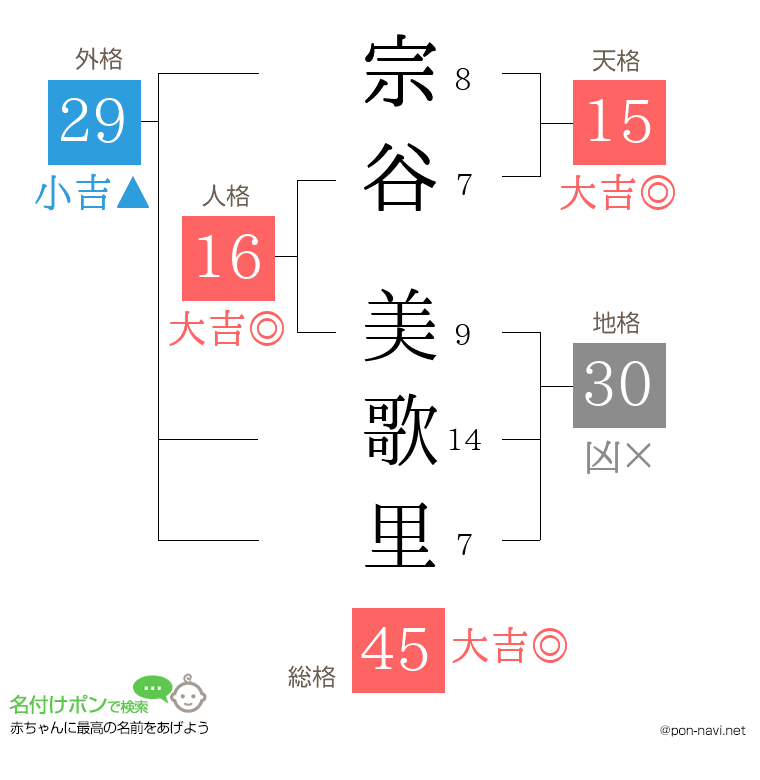 宗谷 美歌里さんの姓名判断結果