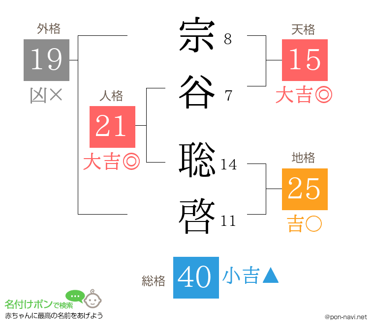 宗谷 聡啓さんの姓名判断結果