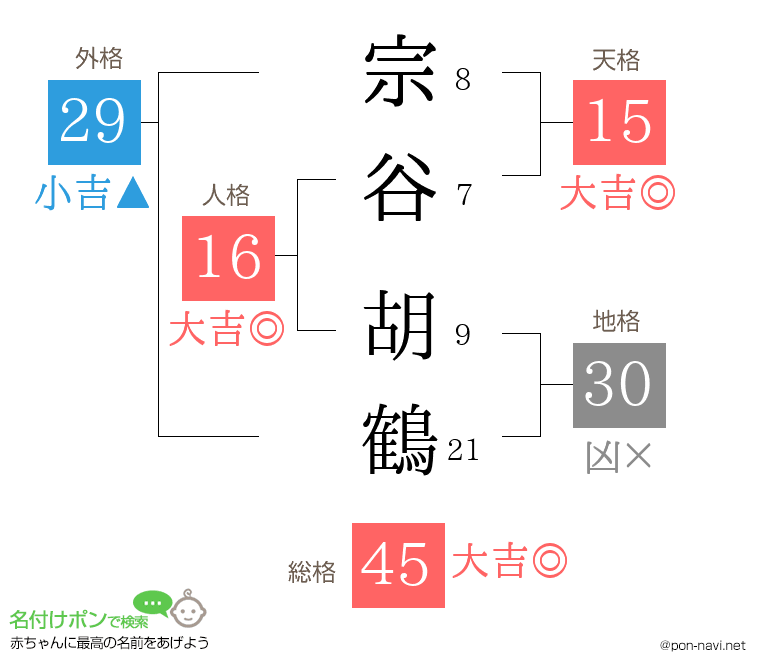 宗谷 胡鶴さんの姓名判断結果