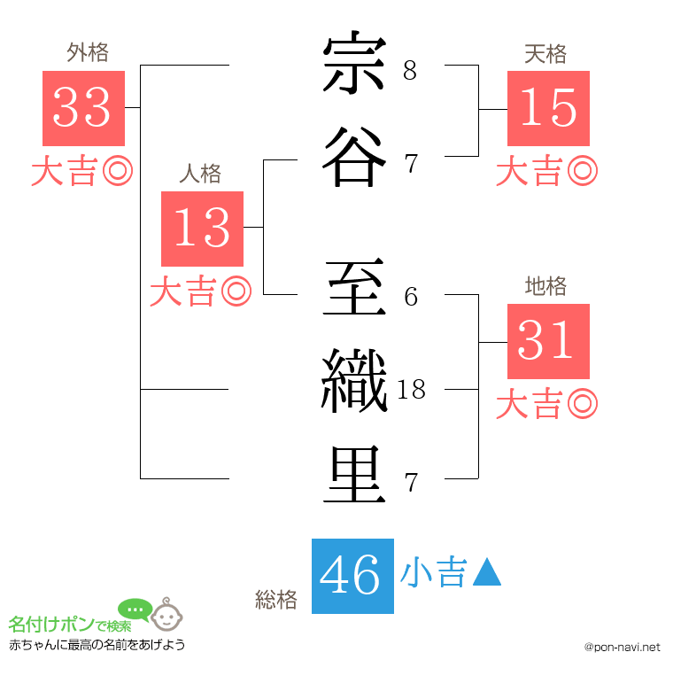 宗谷 至織里さんの姓名判断結果