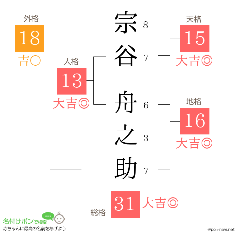 宗谷 舟之助さんの姓名判断結果