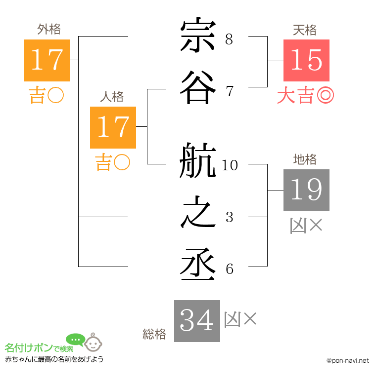 宗谷 航之丞さんの姓名判断結果