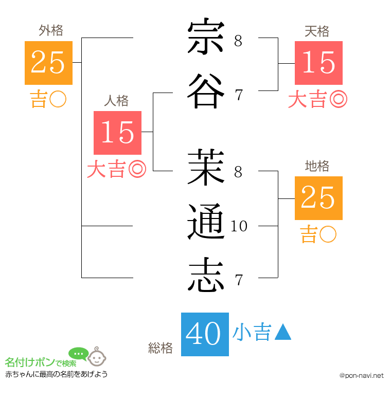 宗谷 茉通志さんの姓名判断結果