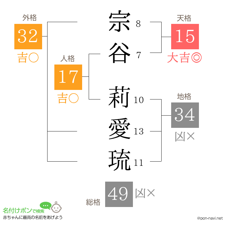 宗谷 莉愛琉さんの姓名判断結果