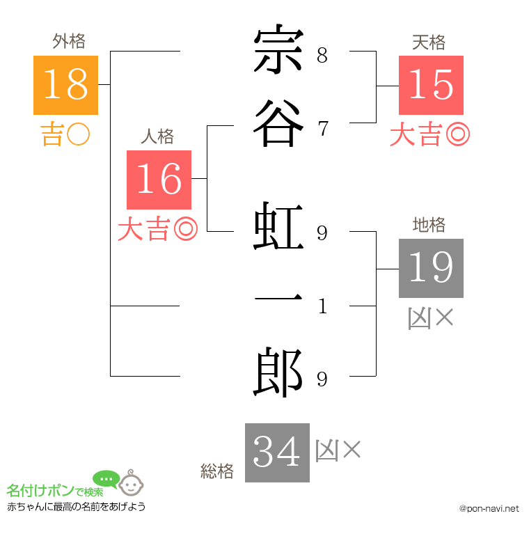 宗谷 虹一郎さんの姓名判断結果