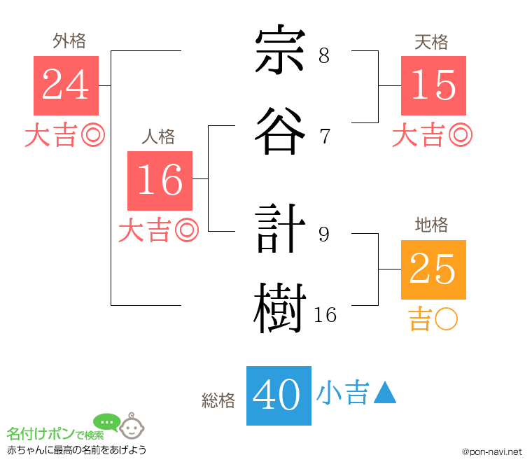 宗谷 計樹さんの姓名判断結果