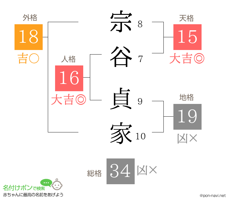 宗谷 貞家さんの姓名判断結果