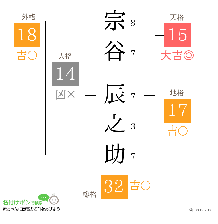 宗谷 辰之助さんの姓名判断結果