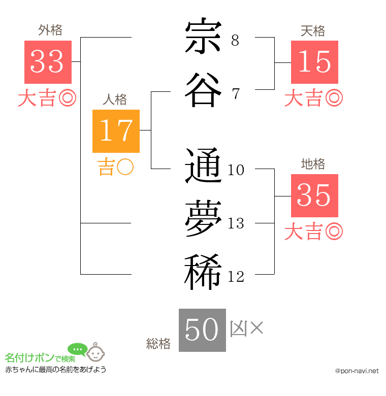 宗谷 通夢稀さんの姓名判断結果