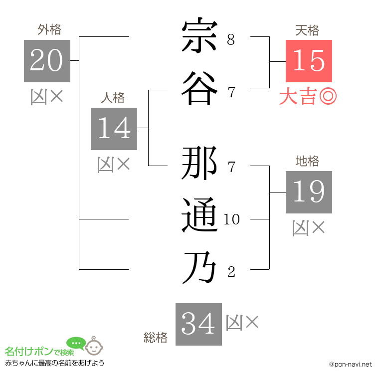宗谷 那通乃さんの姓名判断結果