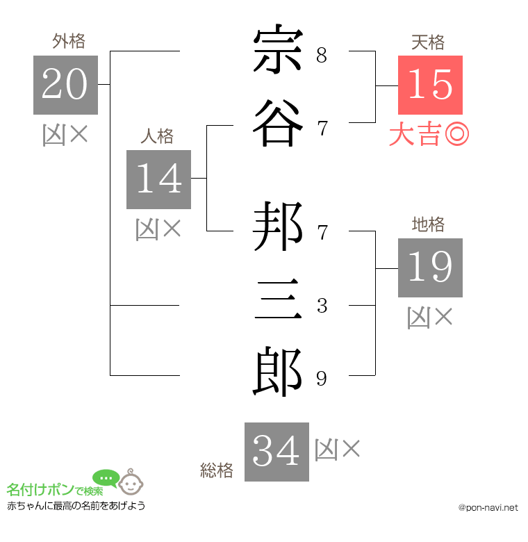 宗谷 邦三郎さんの姓名判断結果